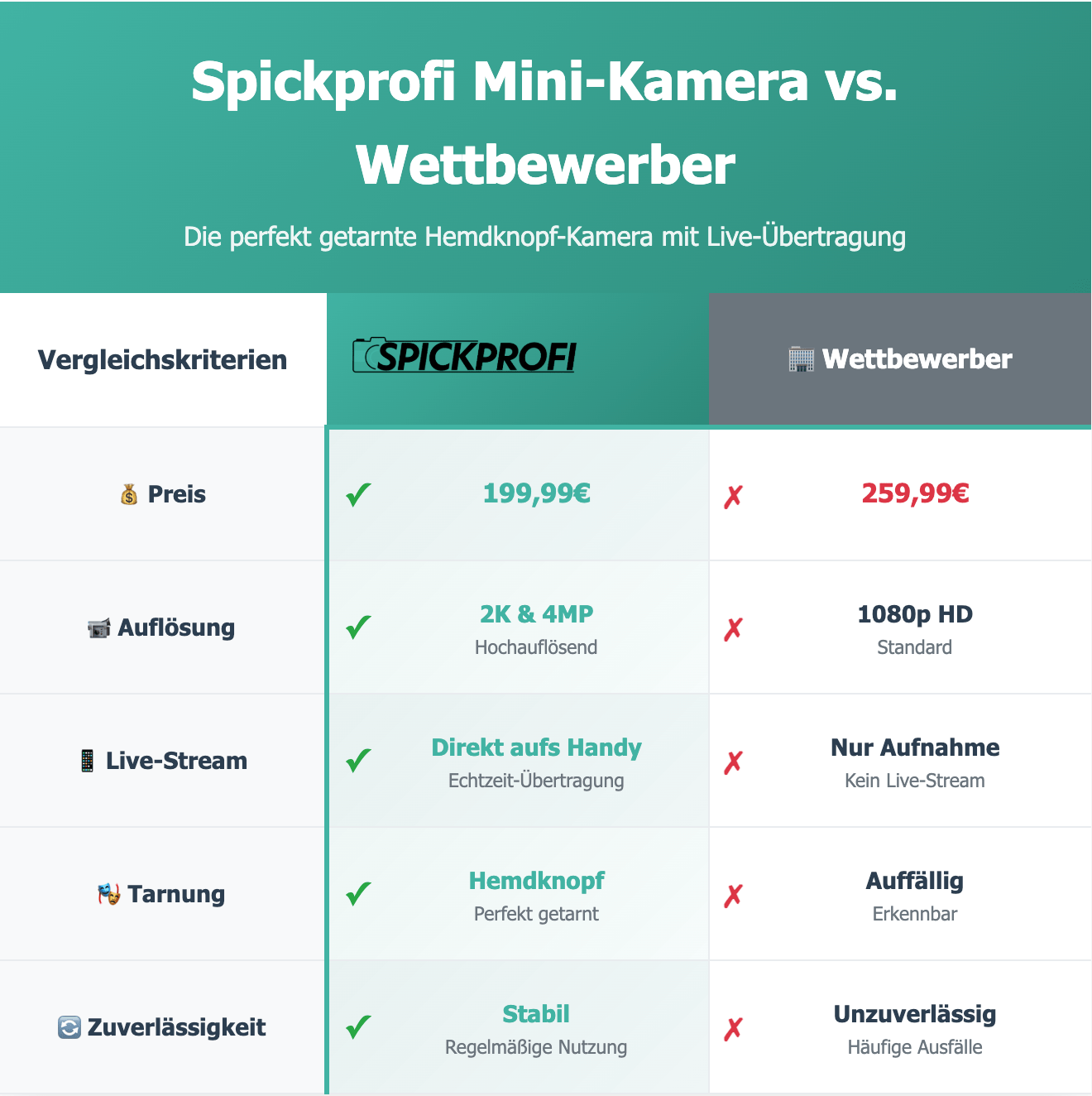 High - Tech Mini Kamera als Hemdknopf getarnt - Spickprofi
