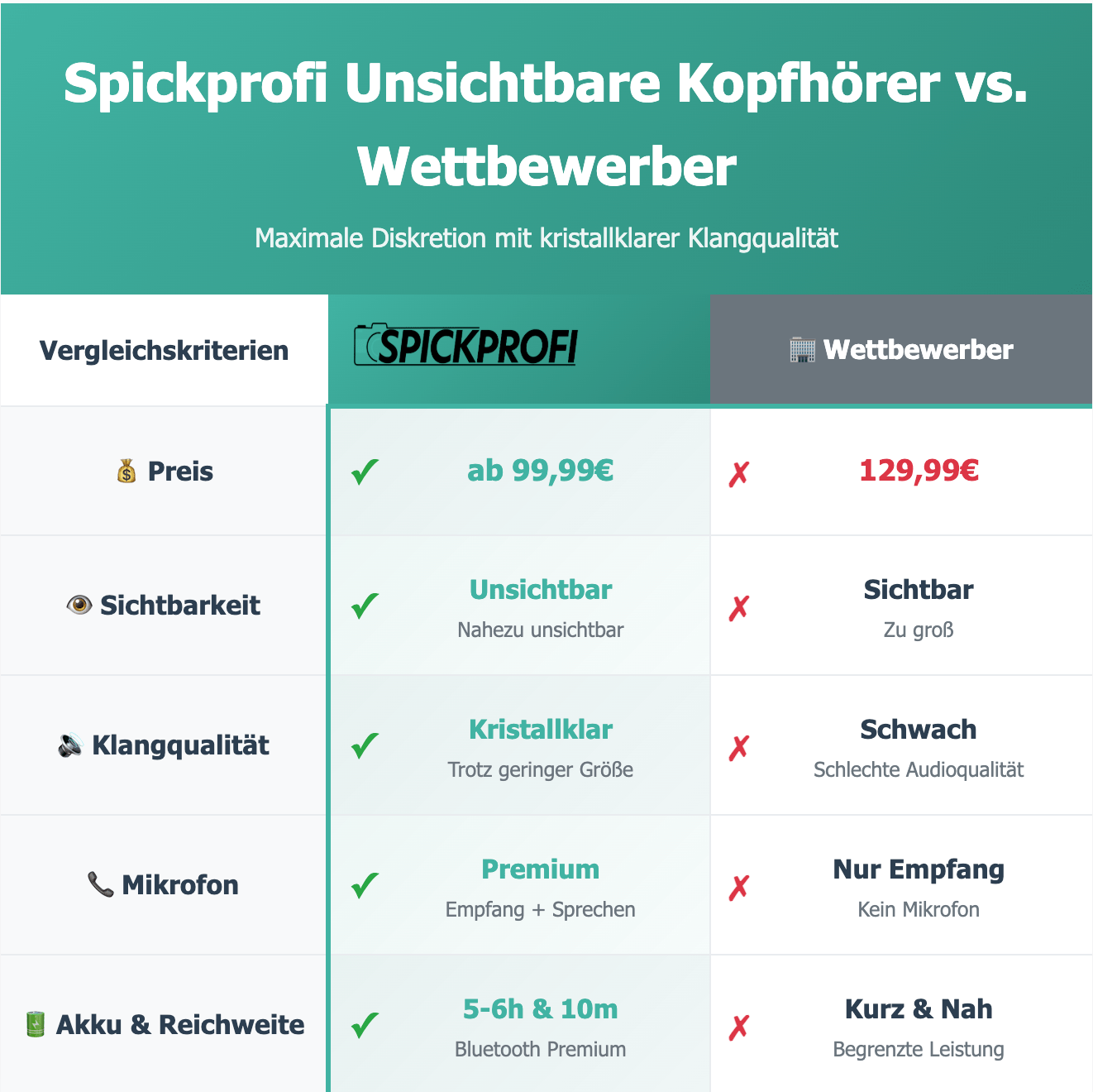 Mini Unsichtbare Kopfhörer - Spickprofi